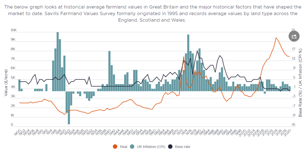 Savills image showing the price of farm land over time